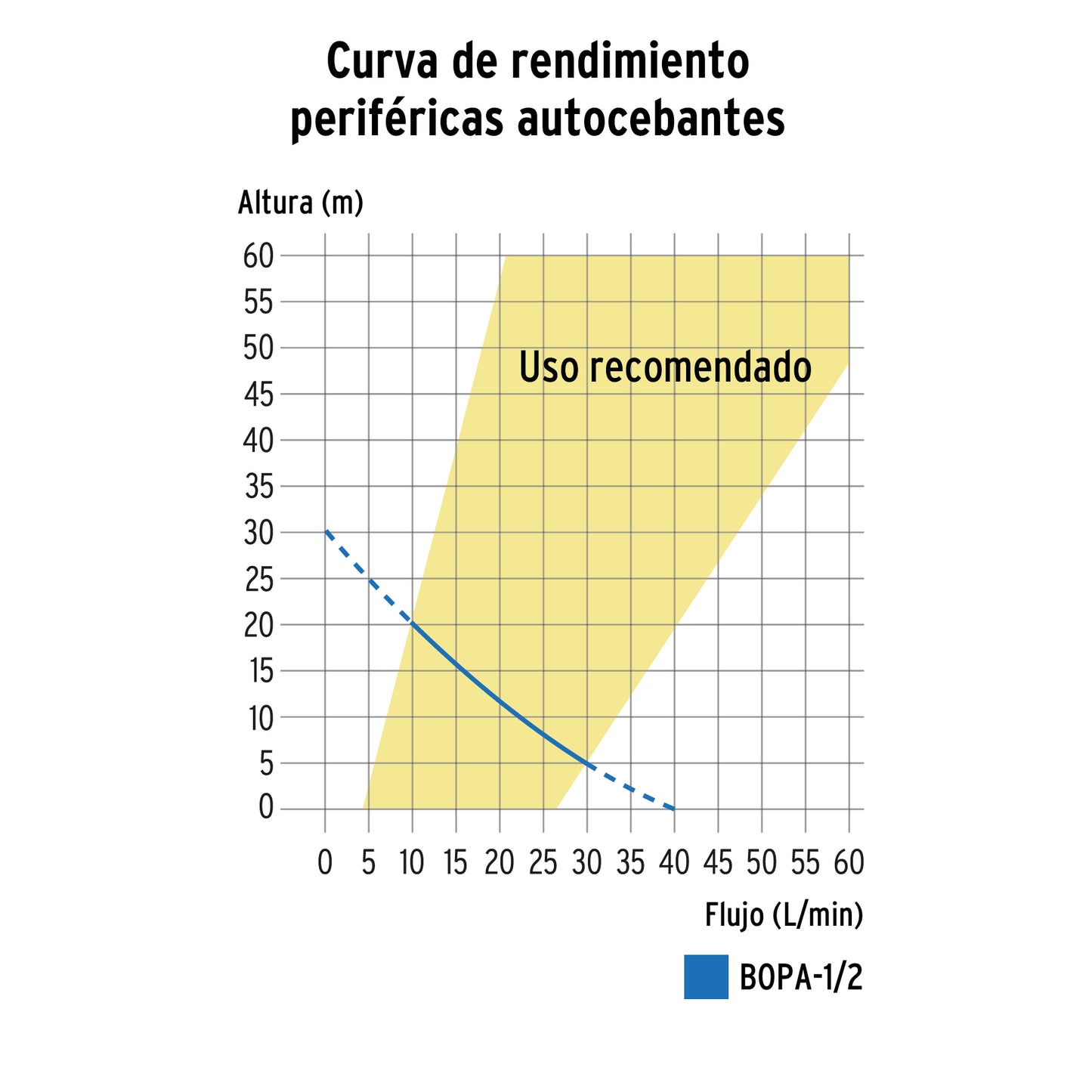 Bomba periférica autocebante 1/2HP, uso agrícola, TRUPER