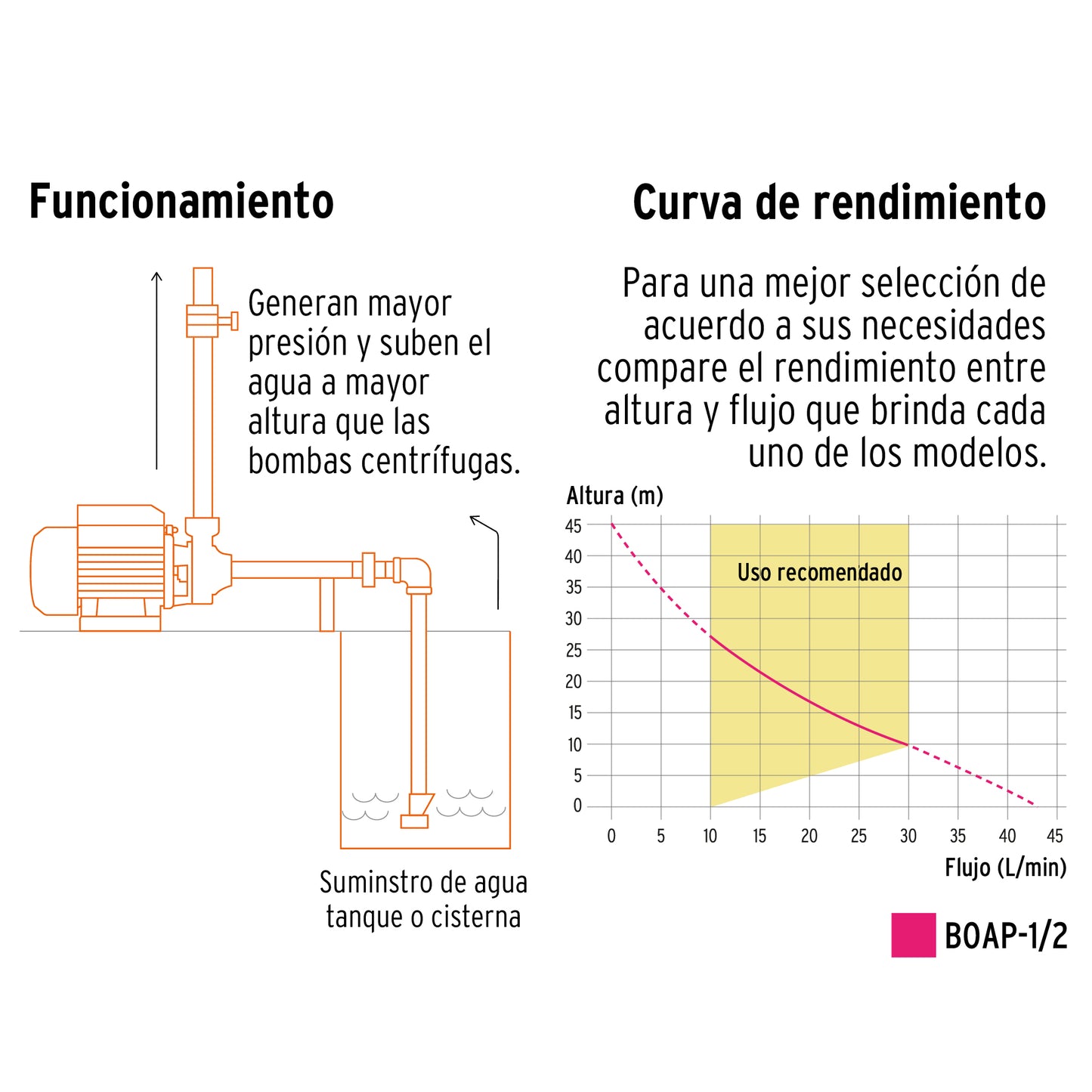 Bomba periférica 1/2HP, altura máx 45m, uso agrícola, EXPERT