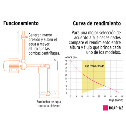 Bomba periférica 1/2HP, altura máx 45m, uso agrícola, EXPERT